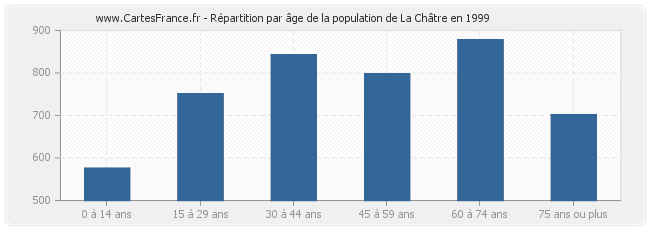 Répartition par âge de la population de La Châtre en 1999